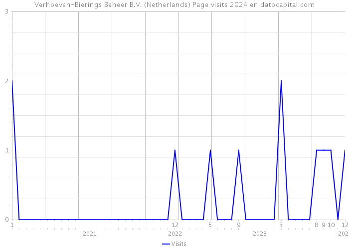 Verhoeven-Bierings Beheer B.V. (Netherlands) Page visits 2024 