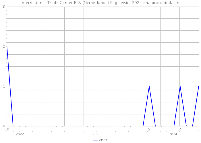 International Trade Center B.V. (Netherlands) Page visits 2024 