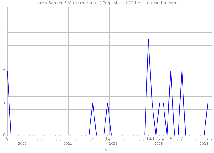 Jargo Beheer B.V. (Netherlands) Page visits 2024 