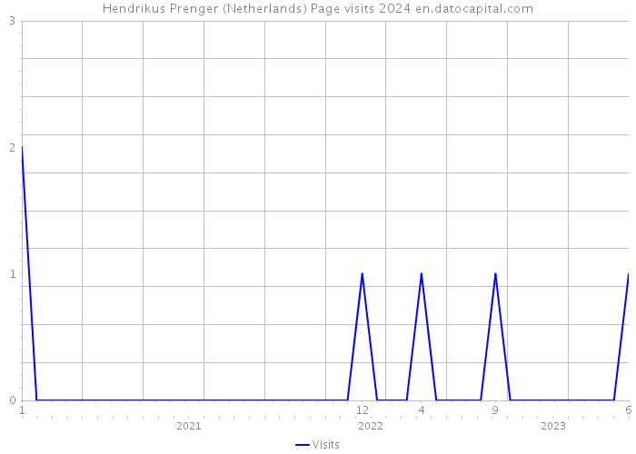 Hendrikus Prenger (Netherlands) Page visits 2024 