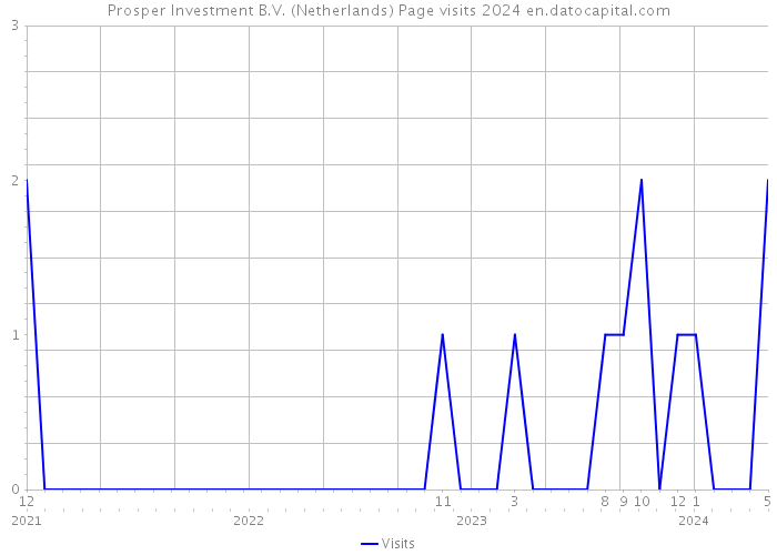Prosper Investment B.V. (Netherlands) Page visits 2024 