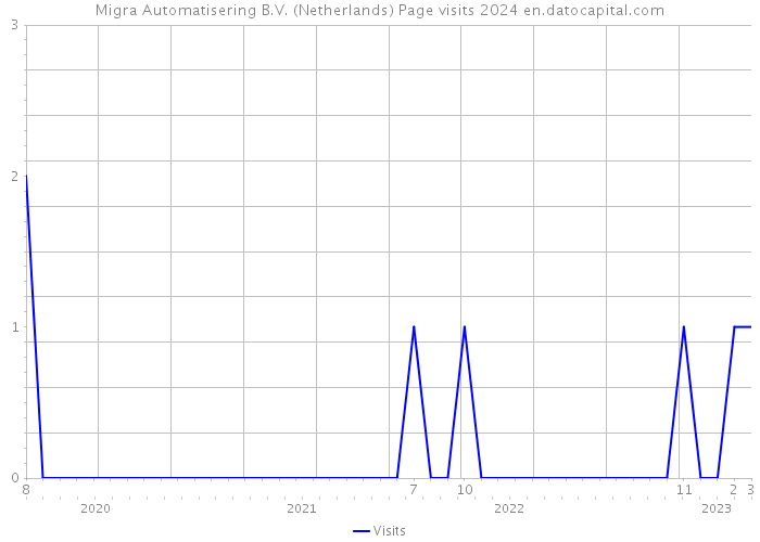 Migra Automatisering B.V. (Netherlands) Page visits 2024 