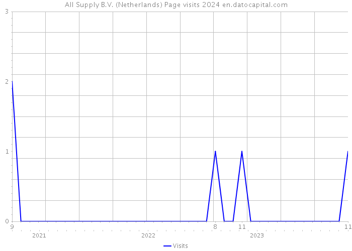 All Supply B.V. (Netherlands) Page visits 2024 