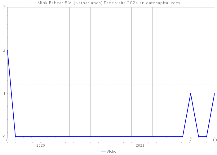 Mink Beheer B.V. (Netherlands) Page visits 2024 