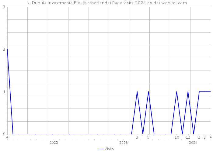 N. Dupuis Investments B.V. (Netherlands) Page visits 2024 