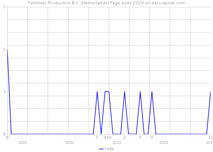 Fertiliser Production B.V. (Netherlands) Page visits 2024 