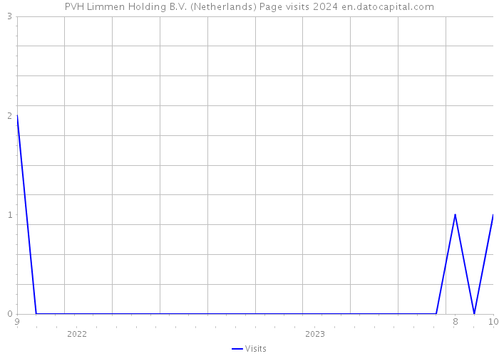 PVH Limmen Holding B.V. (Netherlands) Page visits 2024 
