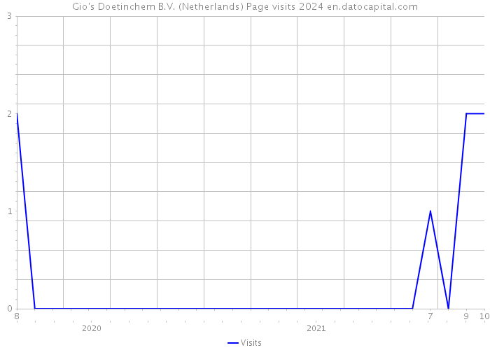 Gio's Doetinchem B.V. (Netherlands) Page visits 2024 