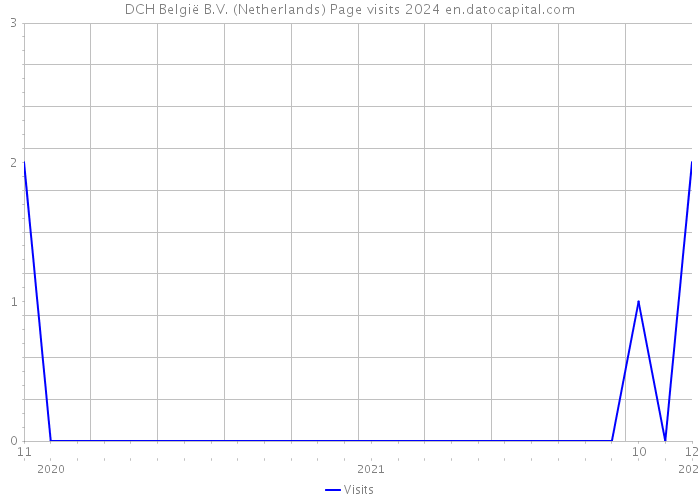 DCH België B.V. (Netherlands) Page visits 2024 