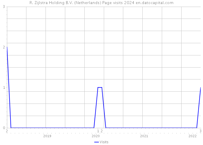 R. Zijlstra Holding B.V. (Netherlands) Page visits 2024 