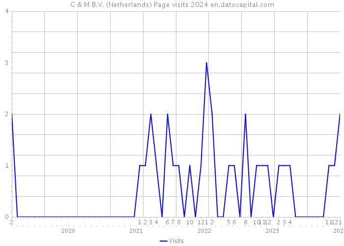 C & M B.V. (Netherlands) Page visits 2024 