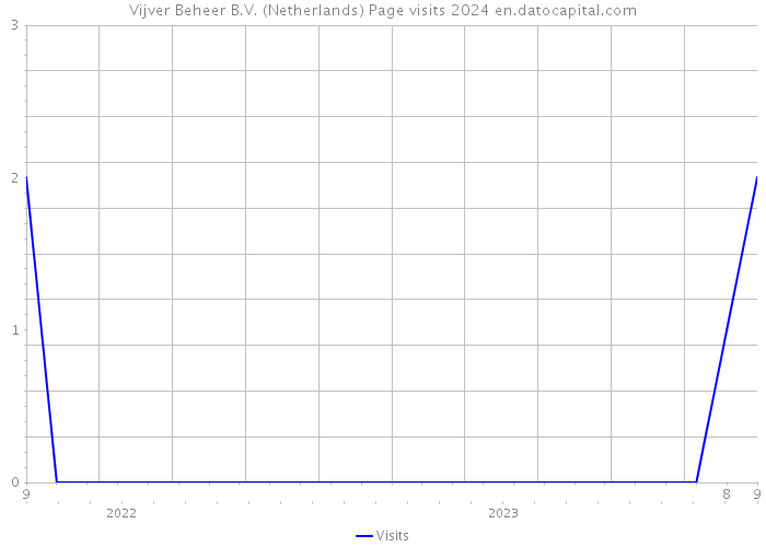 Vijver Beheer B.V. (Netherlands) Page visits 2024 