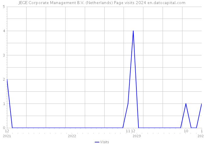 JEGE Corporate Management B.V. (Netherlands) Page visits 2024 