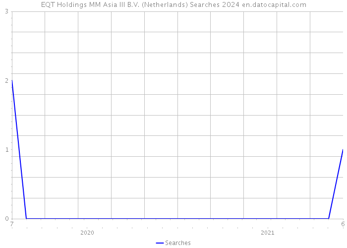 EQT Holdings MM Asia III B.V. (Netherlands) Searches 2024 