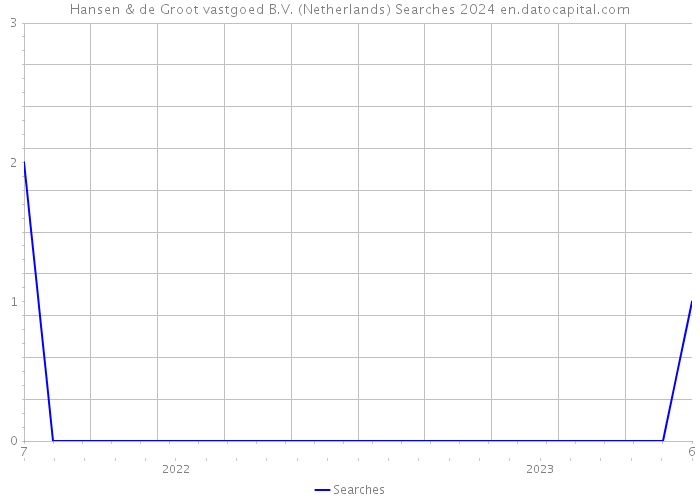 Hansen & de Groot vastgoed B.V. (Netherlands) Searches 2024 