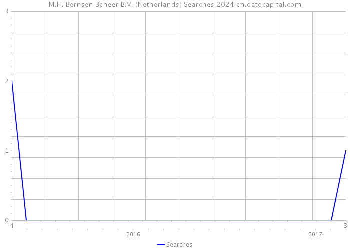M.H. Bernsen Beheer B.V. (Netherlands) Searches 2024 