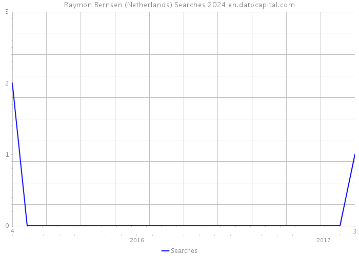 Raymon Bernsen (Netherlands) Searches 2024 