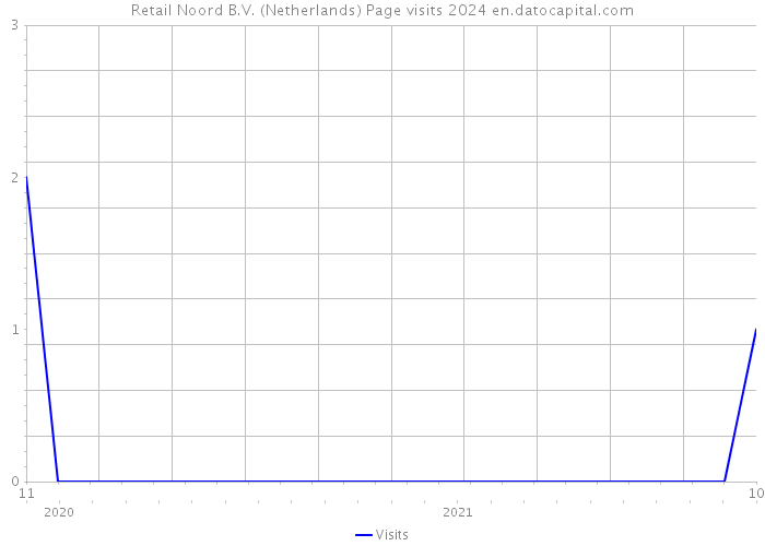 Retail Noord B.V. (Netherlands) Page visits 2024 