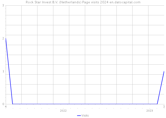 Rock Star Invest B.V. (Netherlands) Page visits 2024 