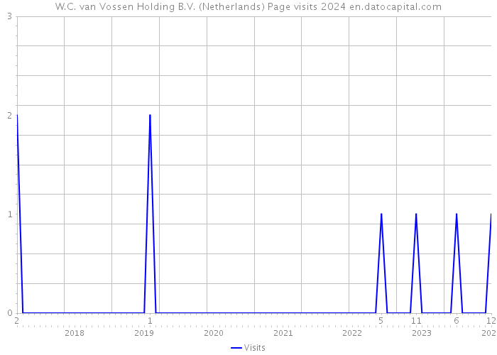 W.C. van Vossen Holding B.V. (Netherlands) Page visits 2024 
