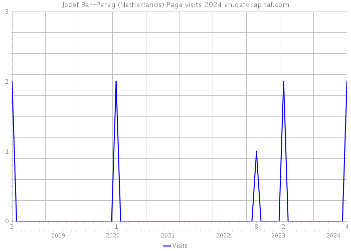 Jozef Bar-Pereg (Netherlands) Page visits 2024 