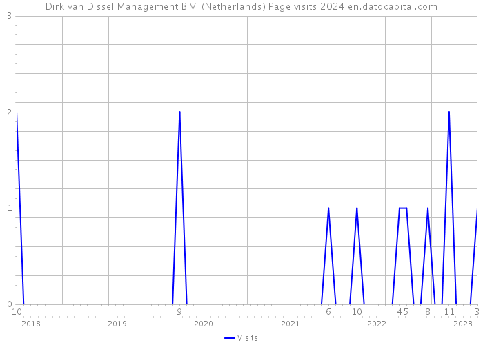 Dirk van Dissel Management B.V. (Netherlands) Page visits 2024 
