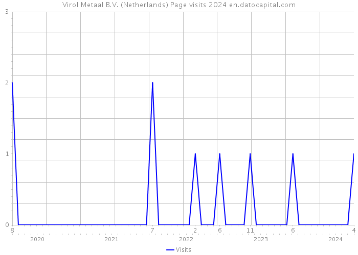 Virol Metaal B.V. (Netherlands) Page visits 2024 