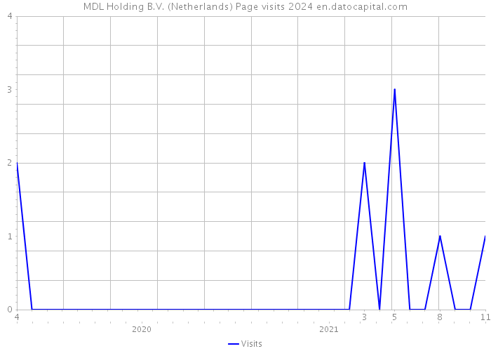 MDL Holding B.V. (Netherlands) Page visits 2024 