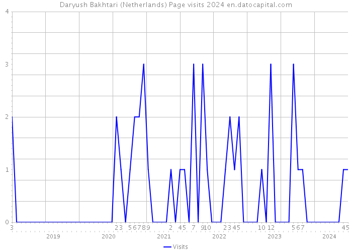 Daryush Bakhtari (Netherlands) Page visits 2024 