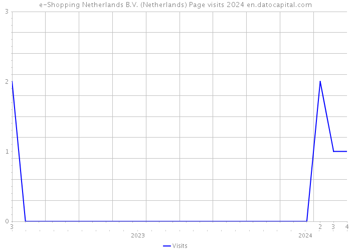 e-Shopping Netherlands B.V. (Netherlands) Page visits 2024 