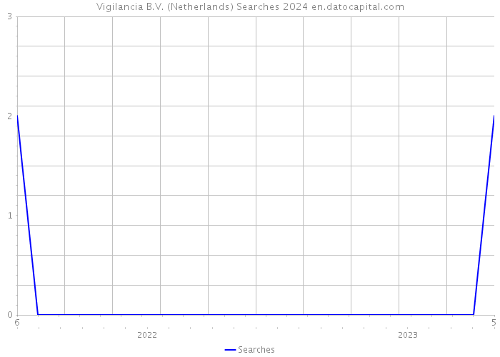 Vigilancia B.V. (Netherlands) Searches 2024 