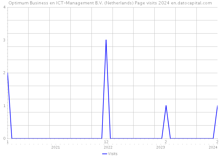 Optimum Business en ICT-Management B.V. (Netherlands) Page visits 2024 
