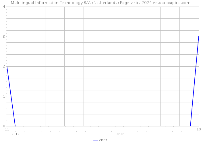 Multilingual Information Technology B.V. (Netherlands) Page visits 2024 