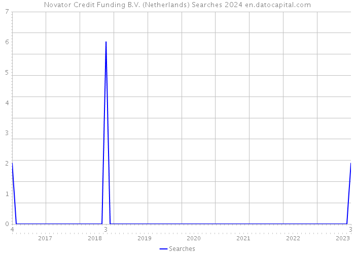 Novator Credit Funding B.V. (Netherlands) Searches 2024 