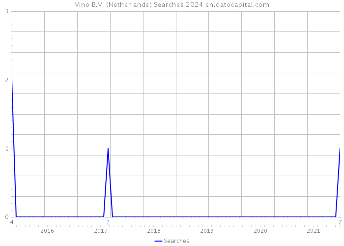 Vino B.V. (Netherlands) Searches 2024 