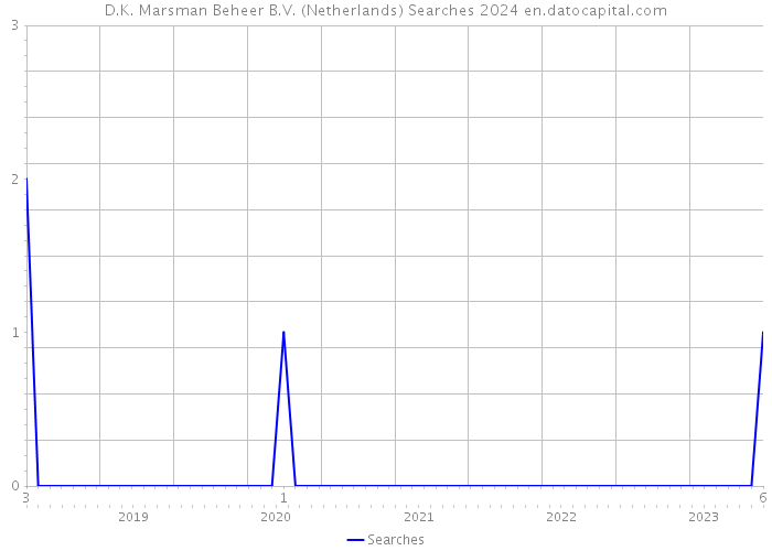 D.K. Marsman Beheer B.V. (Netherlands) Searches 2024 
