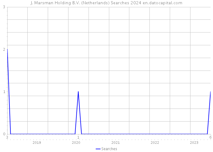 J. Marsman Holding B.V. (Netherlands) Searches 2024 