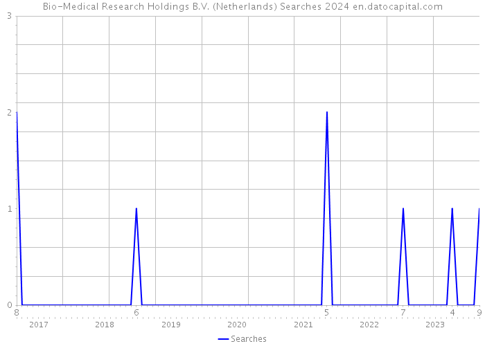 Bio-Medical Research Holdings B.V. (Netherlands) Searches 2024 