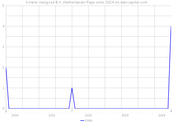Kolarik Vastgoed B.V. (Netherlands) Page visits 2024 