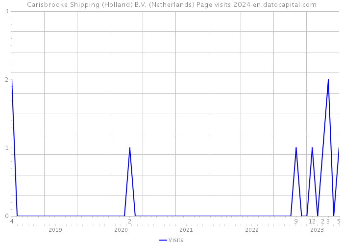Carisbrooke Shipping (Holland) B.V. (Netherlands) Page visits 2024 
