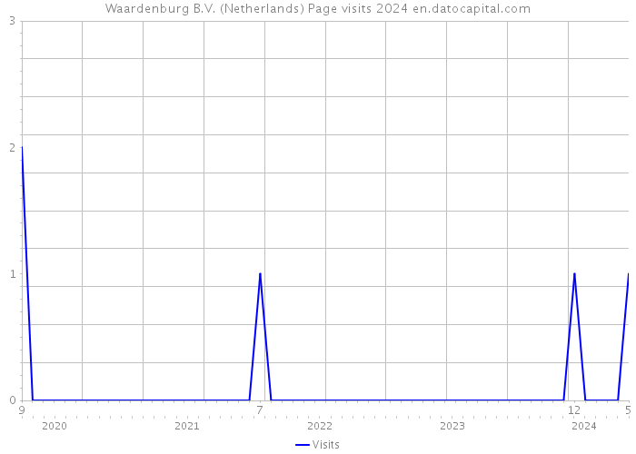 Waardenburg B.V. (Netherlands) Page visits 2024 