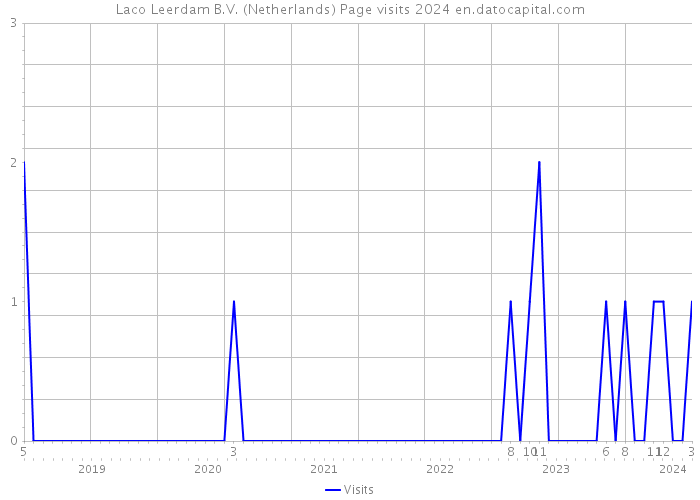 Laco Leerdam B.V. (Netherlands) Page visits 2024 