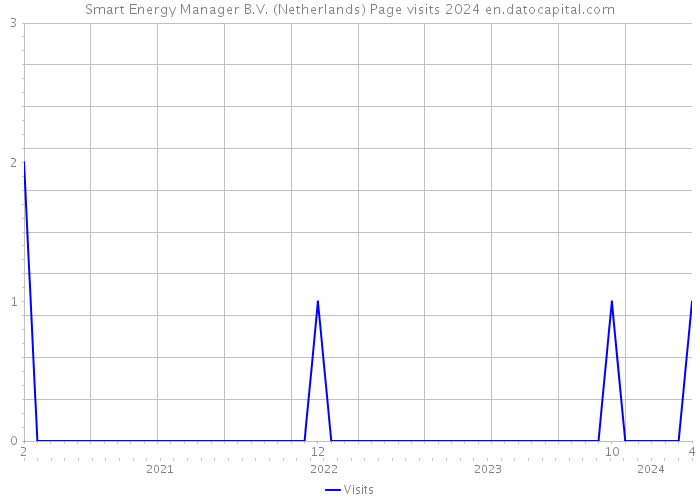 Smart Energy Manager B.V. (Netherlands) Page visits 2024 