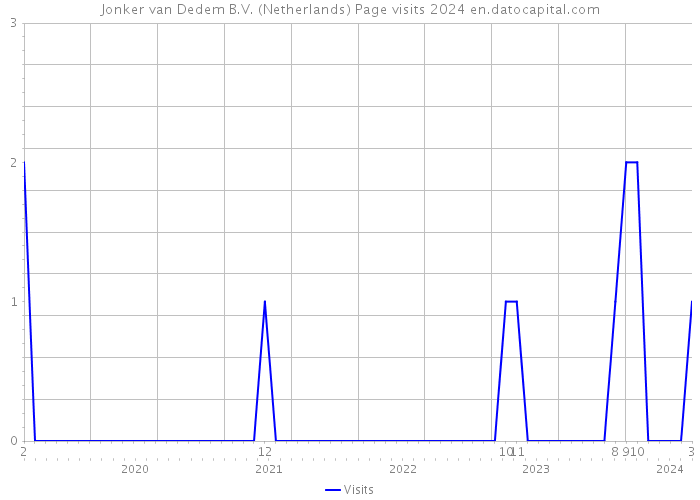 Jonker van Dedem B.V. (Netherlands) Page visits 2024 
