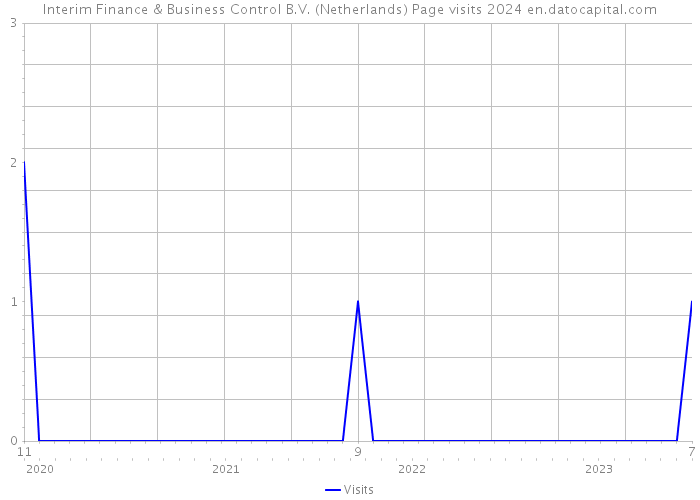 Interim Finance & Business Control B.V. (Netherlands) Page visits 2024 