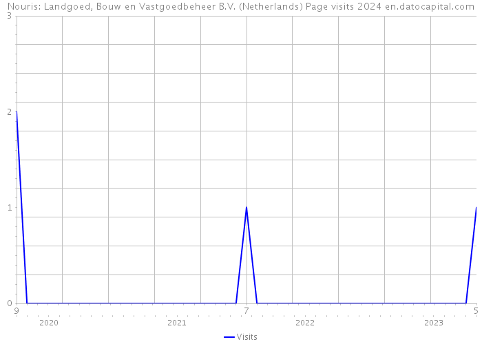 Nouris: Landgoed, Bouw en Vastgoedbeheer B.V. (Netherlands) Page visits 2024 