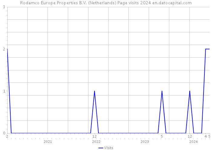 Rodamco Europe Properties B.V. (Netherlands) Page visits 2024 