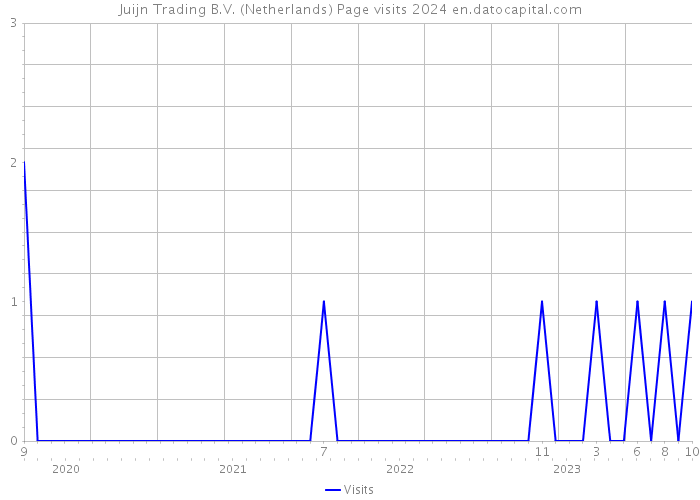 Juijn Trading B.V. (Netherlands) Page visits 2024 