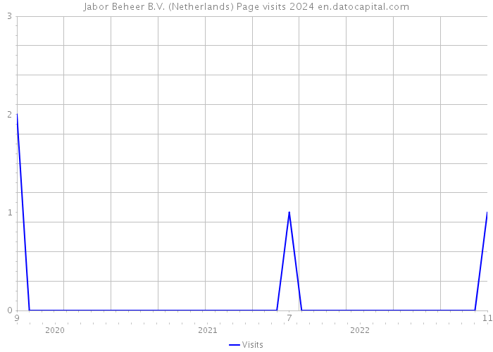 Jabor Beheer B.V. (Netherlands) Page visits 2024 