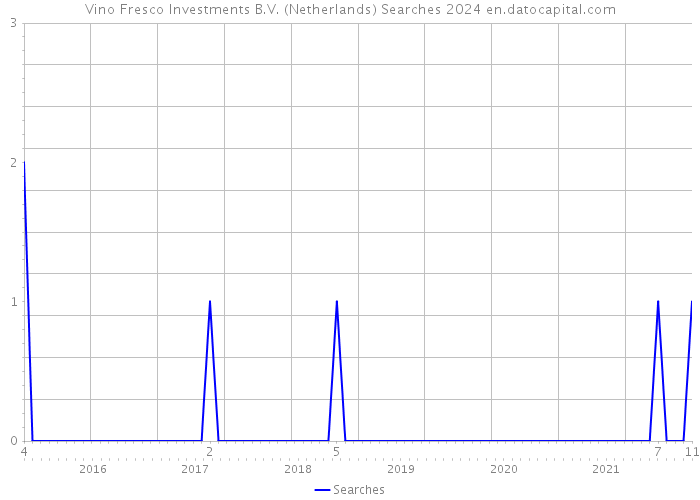 Vino Fresco Investments B.V. (Netherlands) Searches 2024 